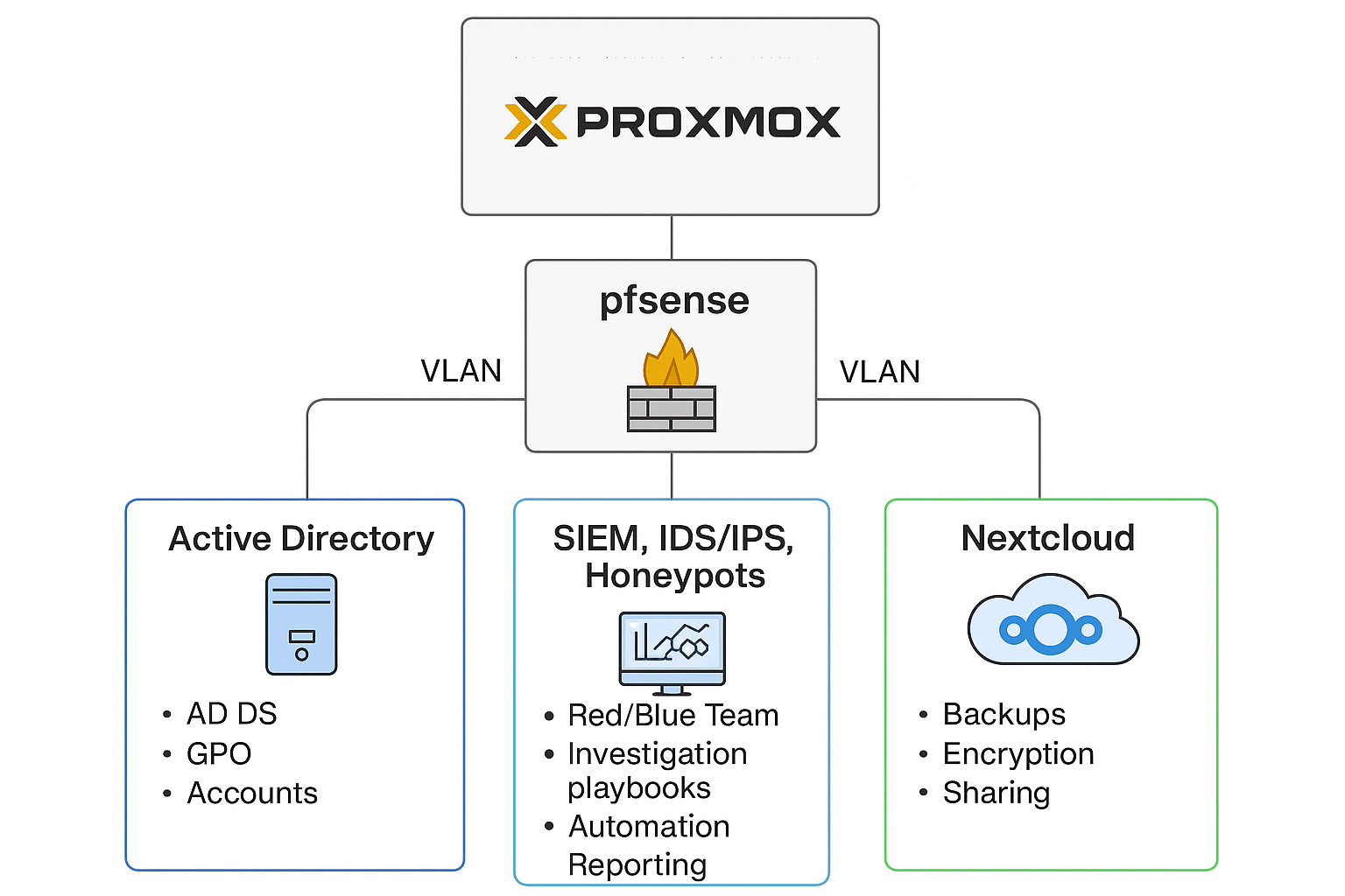 Home Lab SOC et Pentest